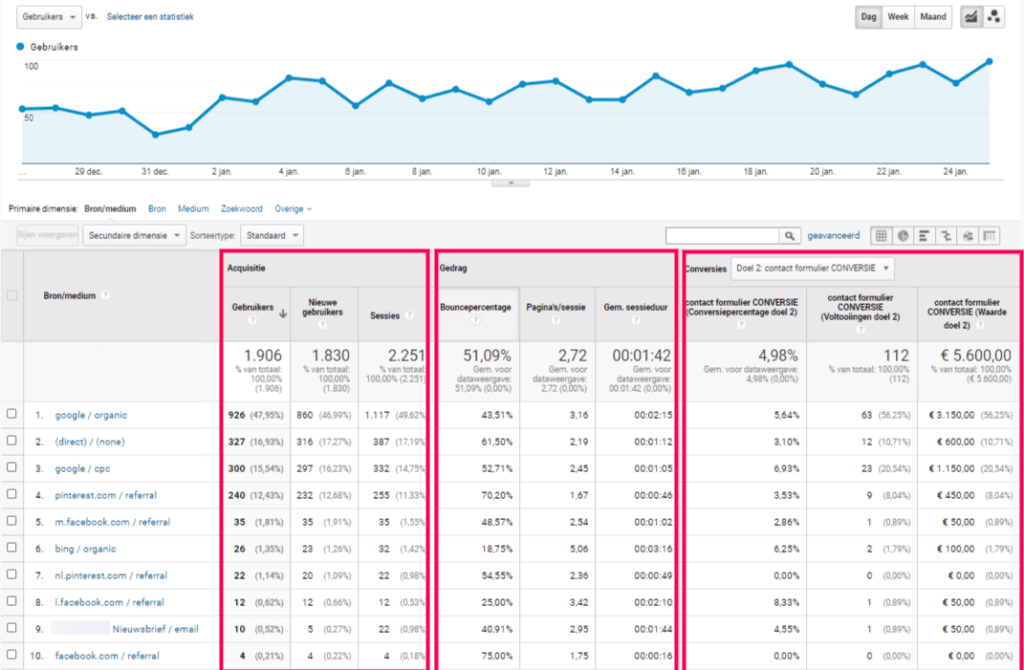 Screenshot van Google Analytics, Acquisitie-Alle Verkeer-Bron/Medium