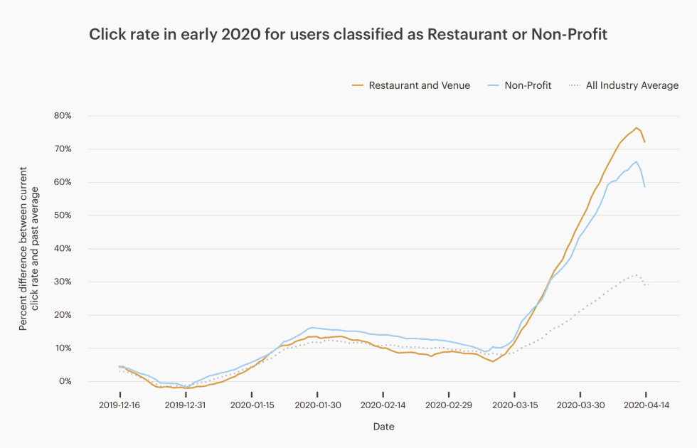 Emailmarketing: Clickrate 2020 restaurants en non-profitorganisaties