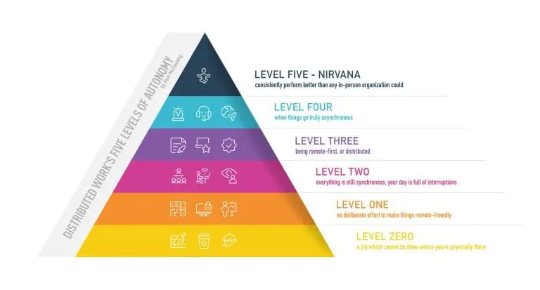 Five levels of Autonomy